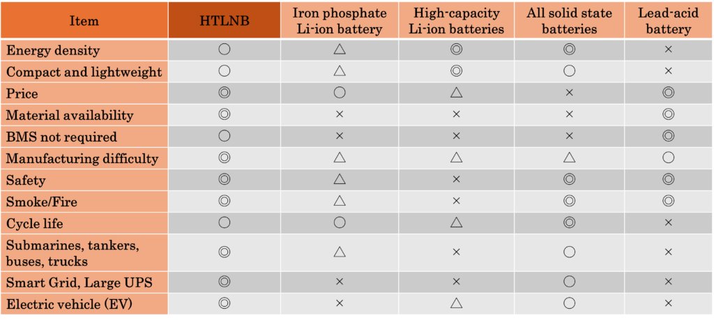 Battery Comparison Table: HTLNB Advantages